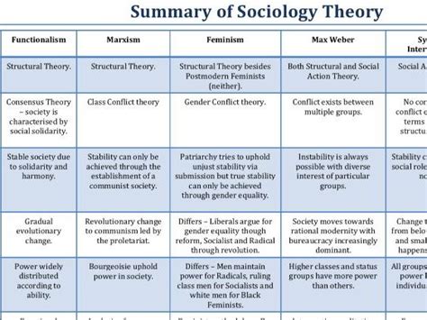 Theory And Methods In Sociology Notes And Revision Guide Teaching
