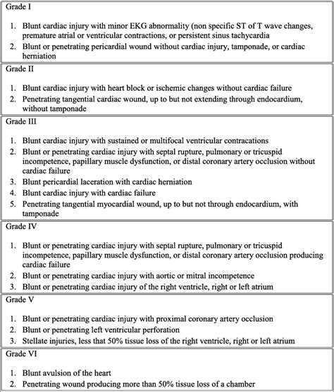 Aast Injury Scale Cardiac Injuries Download Scientific Diagram