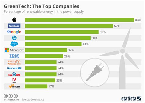Chart Greentech The Top Companies Statista