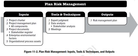 Project Risk Management According To The Pmbok