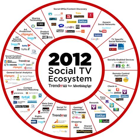 Why Social Media Is Critical To The Future Of Tv Business 2 Community