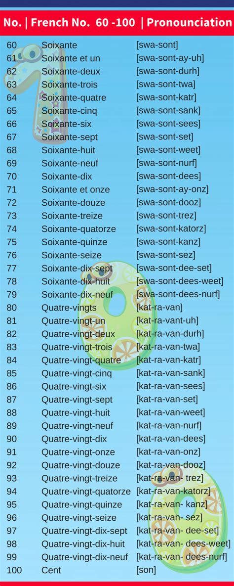 What is the number in english? Learn how to say French Numbers 1 - 100 (with audio)
