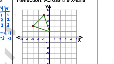 Geometry 5 Reflection Question 6 X Axis Youtube