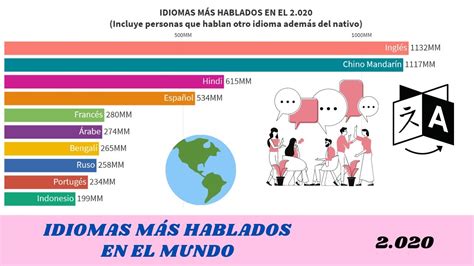 Ranking Top 10 Idiomas MÁs Hablados Del Mundo 🗣 💬 🌎2020 EspaÑol De