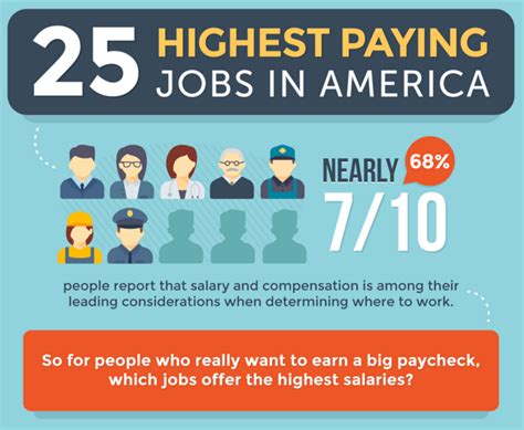 25 Highest Paying Jobs In America For 2016 Infographic B2c