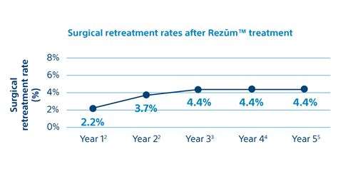 Rezūm 5 Year Clinical Data Proven Five Year Durability Boston