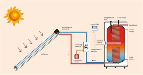 Closed systems will use a pressurisation unit to provide automatic replacement of water losses and ensure minimum in a closed loop (indirect) system, a heat transfer fluid such as glycol circulates through the collector panels, absorbing heat. China Closed Loop Solar Water Heating System - China Split ...