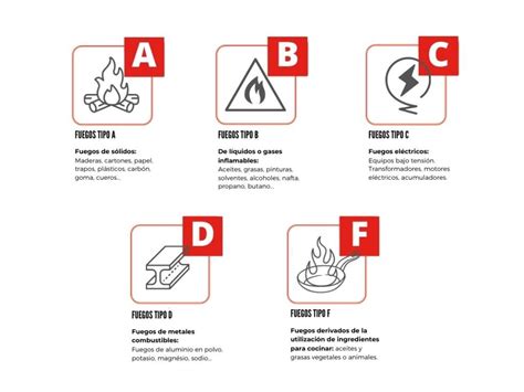 5 Tipos De Fuegos Clases Y Definiciónes Blog Profuego