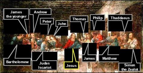 Leonardo Da Vincis Last Supper With Names Of Disciples The Last