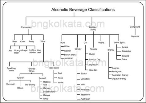 Alcoholic Beverages Types Brands Bng Hotel Management Institute