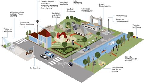 Smart Parks Safety Aiot Edge Computing Park Security