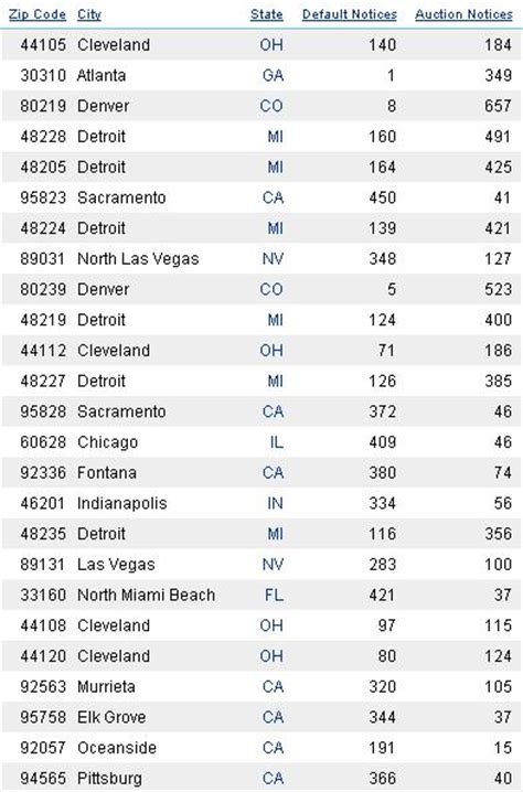 Top 500 Foreclosure Zip Codes The Truth About Realty