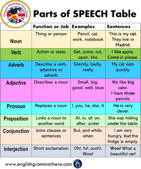 Parts Of Speech Table In English English Vocabulary Words Teaching