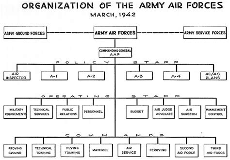 Numbered Air Force Structure
