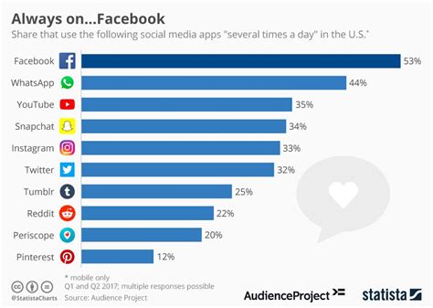This Chart Shows The Intense Competition Among Social Media Companies