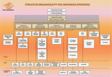 Struktur Organisasi Pt Philips Indonesia Berbagi Struktur Images My