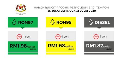 Check the latest petrol prices for ron95, ron97 and diesel in malaysia. Latest fuel price: RON95 and RON97 down 4 sen, diesel down ...