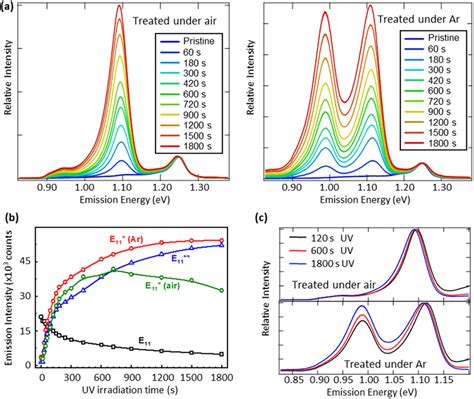 Kinetics Of Defect State Photoluminescence A Pl Spectra Excited At