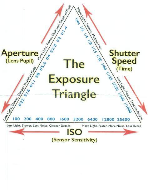 How To Calculate Iso Aperture And Shutter Speed Astrophotography