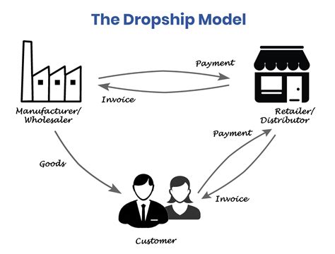 How To Start A Dropshipping Business In 5 Simple Steps Pinnaclecart