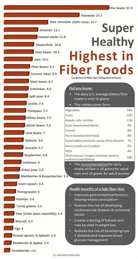 High Fiber Foods List Of The Healthiest Dietary Fiber Sources