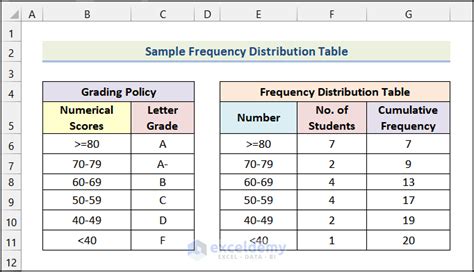 How To Make A Frequency Distribution Table In Excel 6 Ways