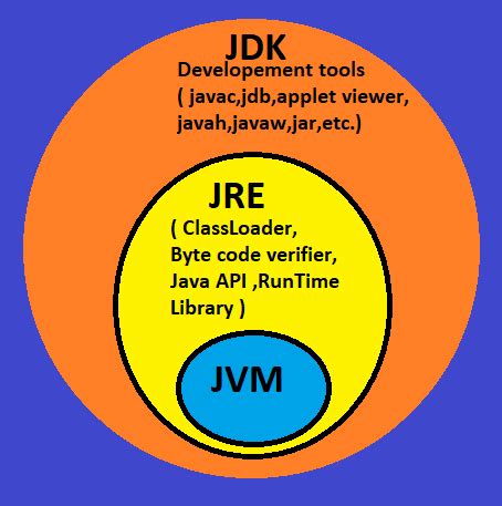 Difference Between JDK JRE AND JVM