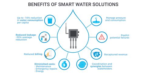 Quick Report Smart Water Iot Solutions To Fight Against Climate Change