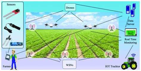 Iot Based Smart Agriculture Monitoring System Download Scientific
