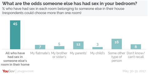 Yougov Reveals Where Around The House Brits Have Had Sex Yougov