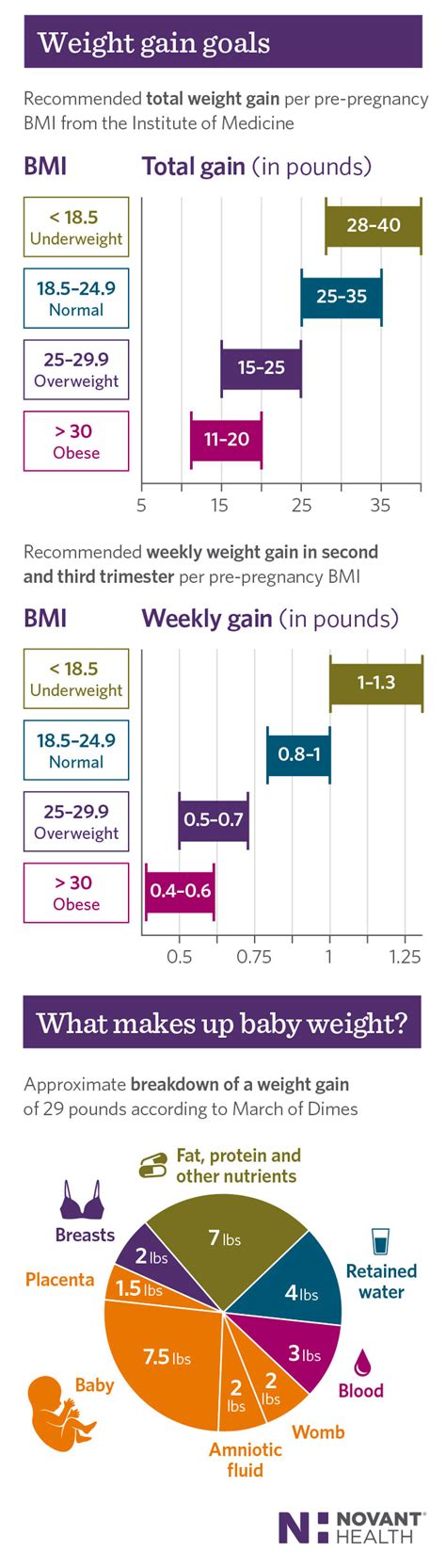 Gaining too much weight during pregnancy can increase your baby's risk of health problems, such as being born significantly larger than average (fetal if you start out at a healthy or normal weight, you need to gain only about 1 to 4 pounds (0.5 to 1.8 kilograms) in the first few months of pregnancy. Infographic: How much weight gain is normal during ...