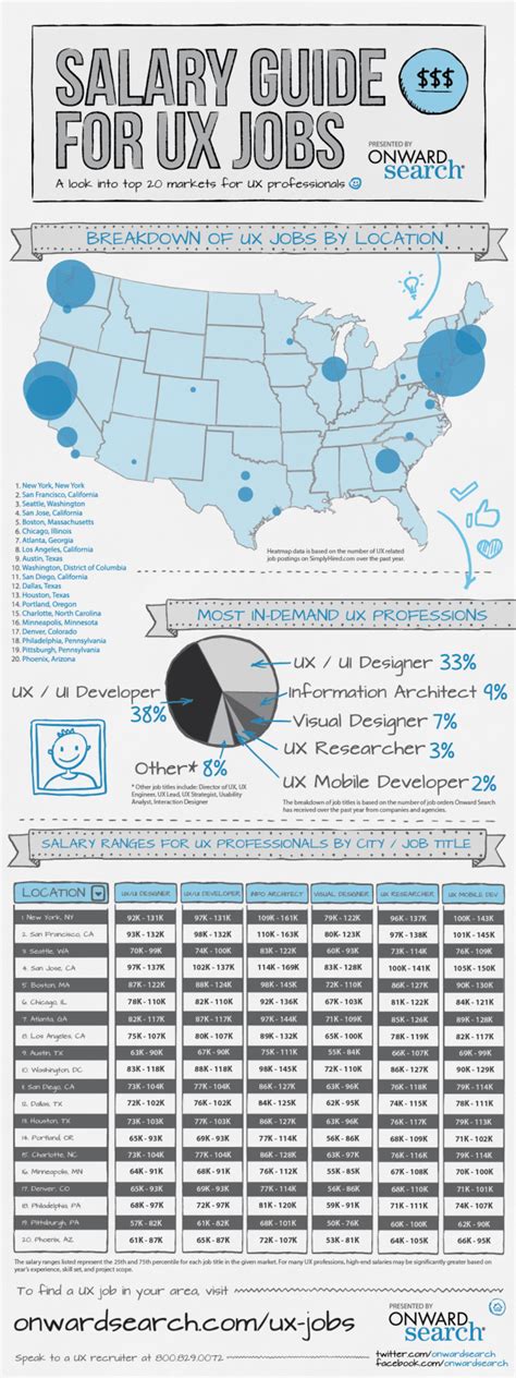 Salary Guide For Ux Jobs Infographic