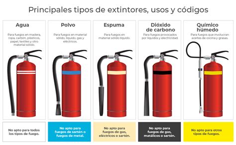 Tipos De Extintores E Para Que Serve