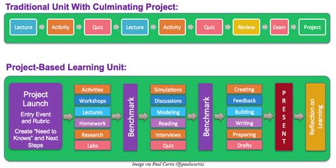 A Quick Start Guide To Using Project Based Learning Pbl In The