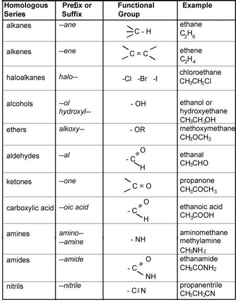 Iupac Nomenclature Chart Naming Organic Compounds Chart For Naming Compounds Compound Naming