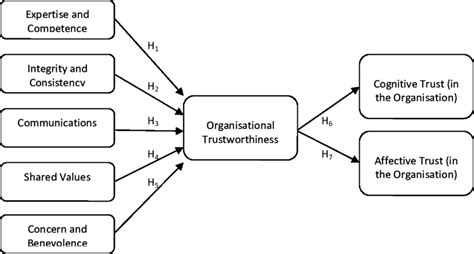 The Conceptual Model Download Scientific Diagram