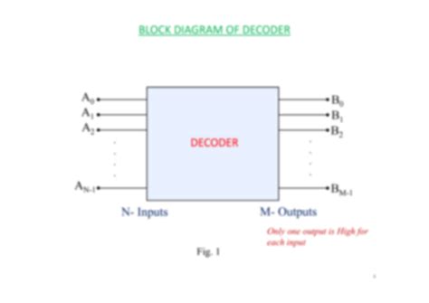 Solution Encoder Decoder Digital Logic Studypool