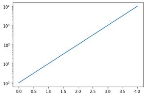 How To Plot Logarithmic Axes In Matplotlib Geeksforgeeks