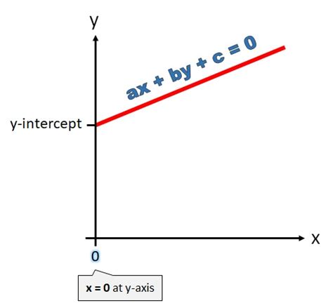 General Form Of A Linear Equation Tessshebaylo