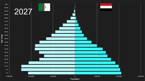 algeria vs yemen population pyramid 1950 to 2100 youtube