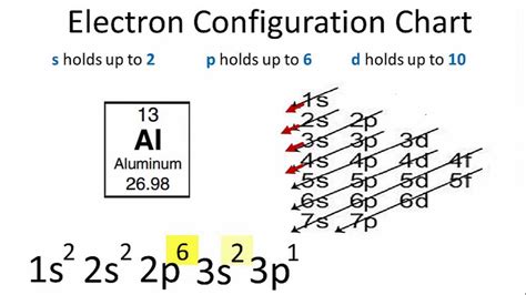 Aluminum Electron Configuration For Aluminum