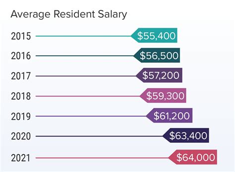 Medscape Residents Salary & Debt Report 2021