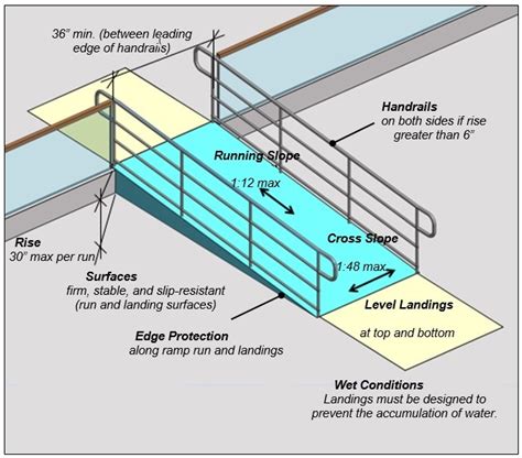 Accessible Ramp Code Requirements Explained Building Code Trainer