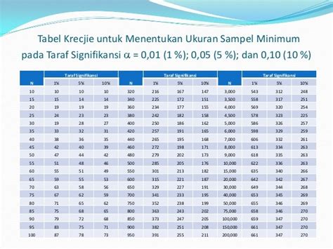 Tabel Untuk Menentukan Sampel