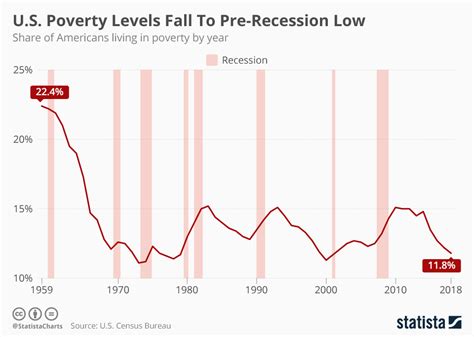 Poverty In America Statistics