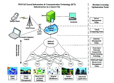 Integrating Wireless Sensor Networks Within Iot Microwave Product Digest