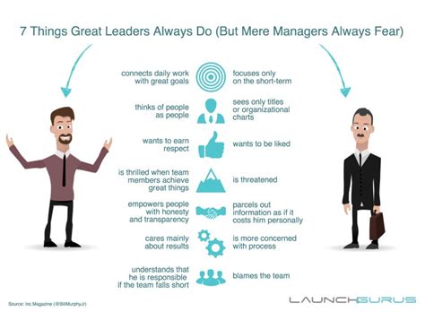Leader Versus Manager Quotes Quotesgram