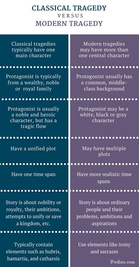 Difference Between Classical And Modern Tragedy Comparison Summary