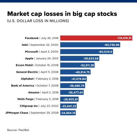 The market cap of the entire crypto market surpassed 800 billion dollars worldwide. Facebook's $100 billion-plus rout is the biggest loss in ...