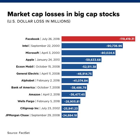 % of current market cap btc price cusdc calculated total calculated rank growth needed; Facebook's $100 billion-plus rout is the biggest loss in ...